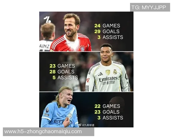 凯恩加盟拜仁后欧冠30场进24球与姆巴佩并列领先